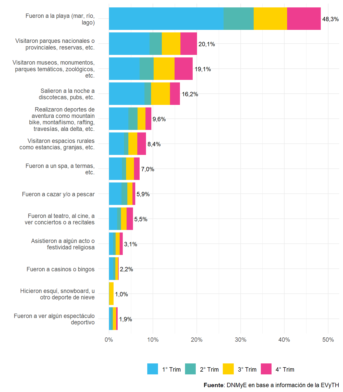 Turistas con destino principal en Argentina por trimestre, según actividad realizada. Año 2022.