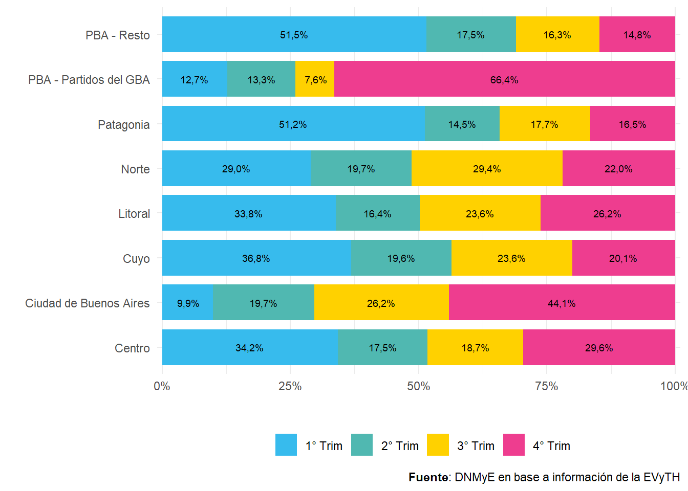 Turistas con destino principal en Argentina por región de destino según trimestre. Distribución porcentual. Año 2022.