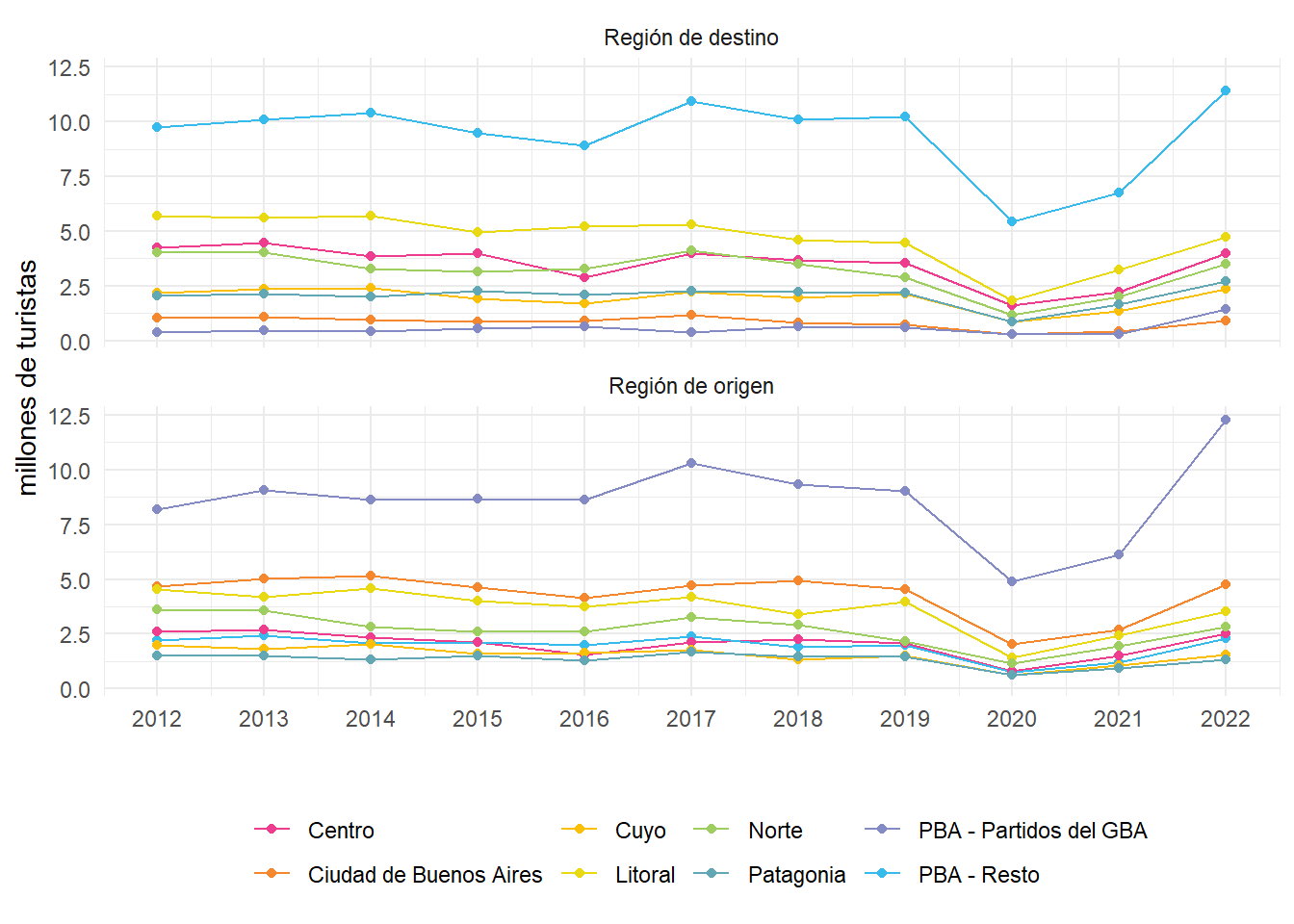 Turistas con destino principal en Argentina por región de origen y destino del viaje. Años 2012-2022.