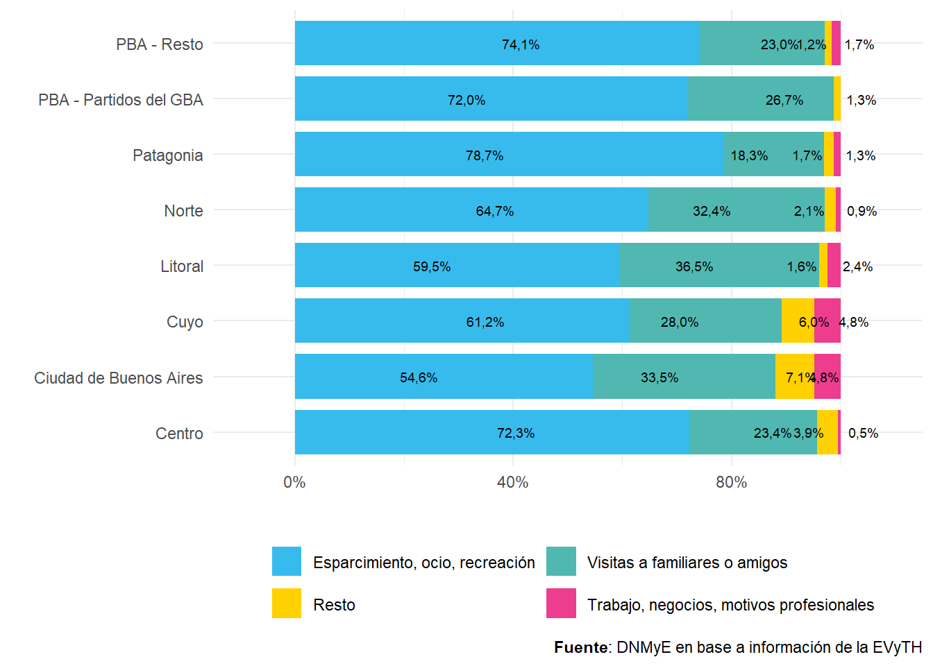 Turistas con destino principal en Argentina por región de destino según motivo del viaje. Distribución porcentual. Año 2022.