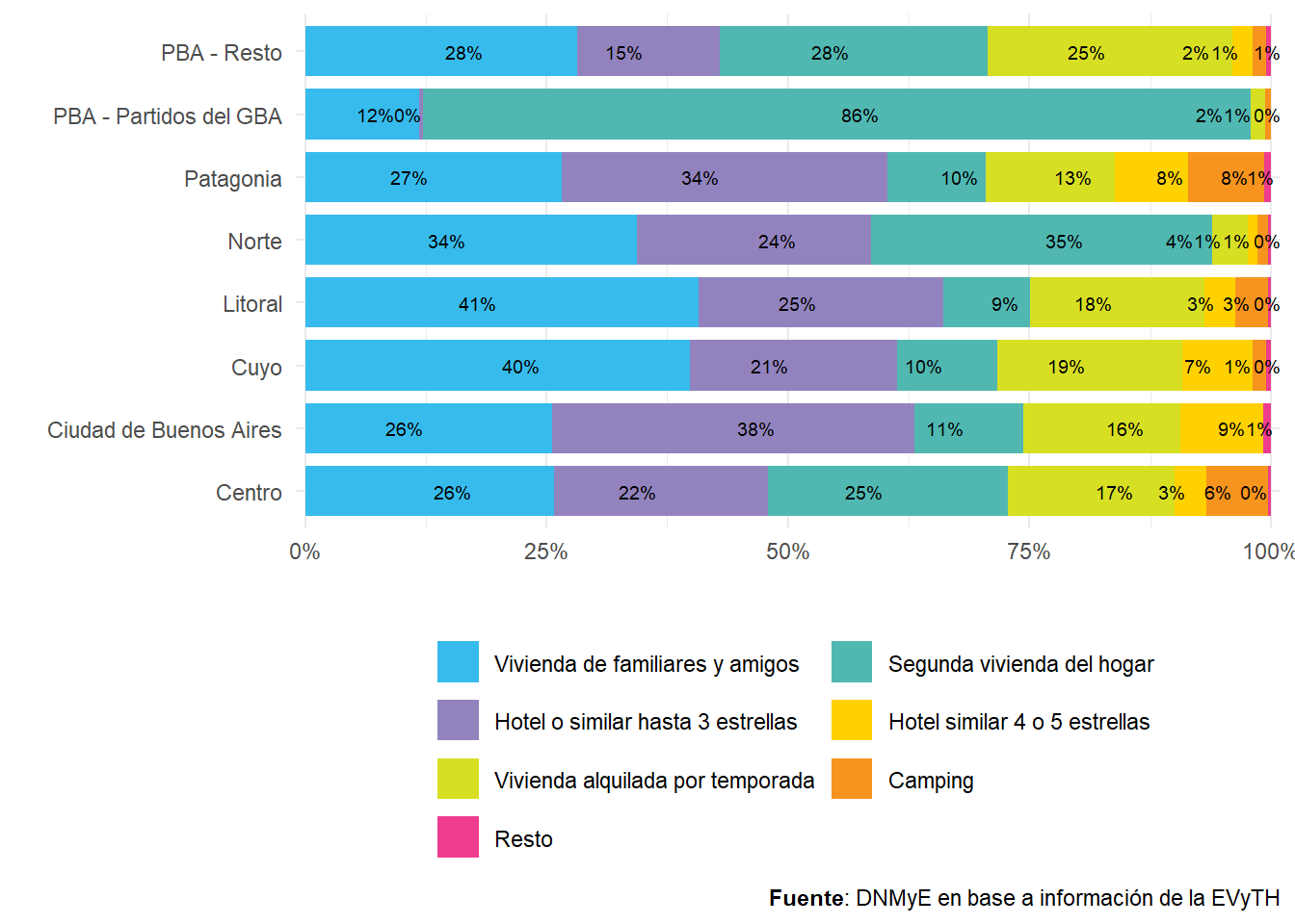 Turistas con destino principal en Argentina por región de destino según tipo de alojamiento. Distribución porcentual. Año 2022.