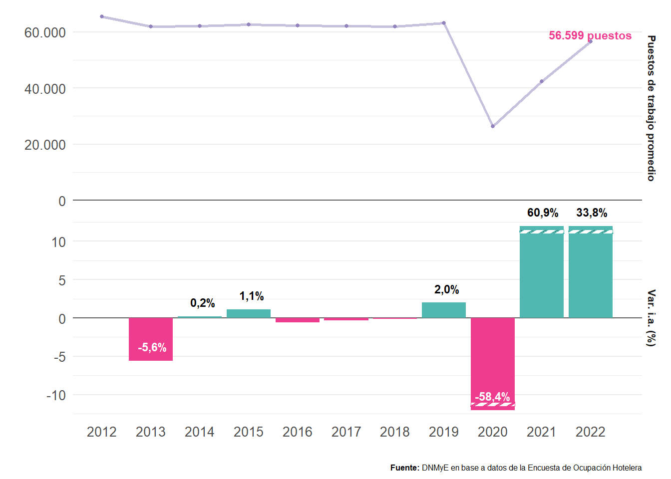 Puestos de trabajo en hoteles y parahoteles, cantidad y var i.a. (%). Total país. Años 2012- 2022.