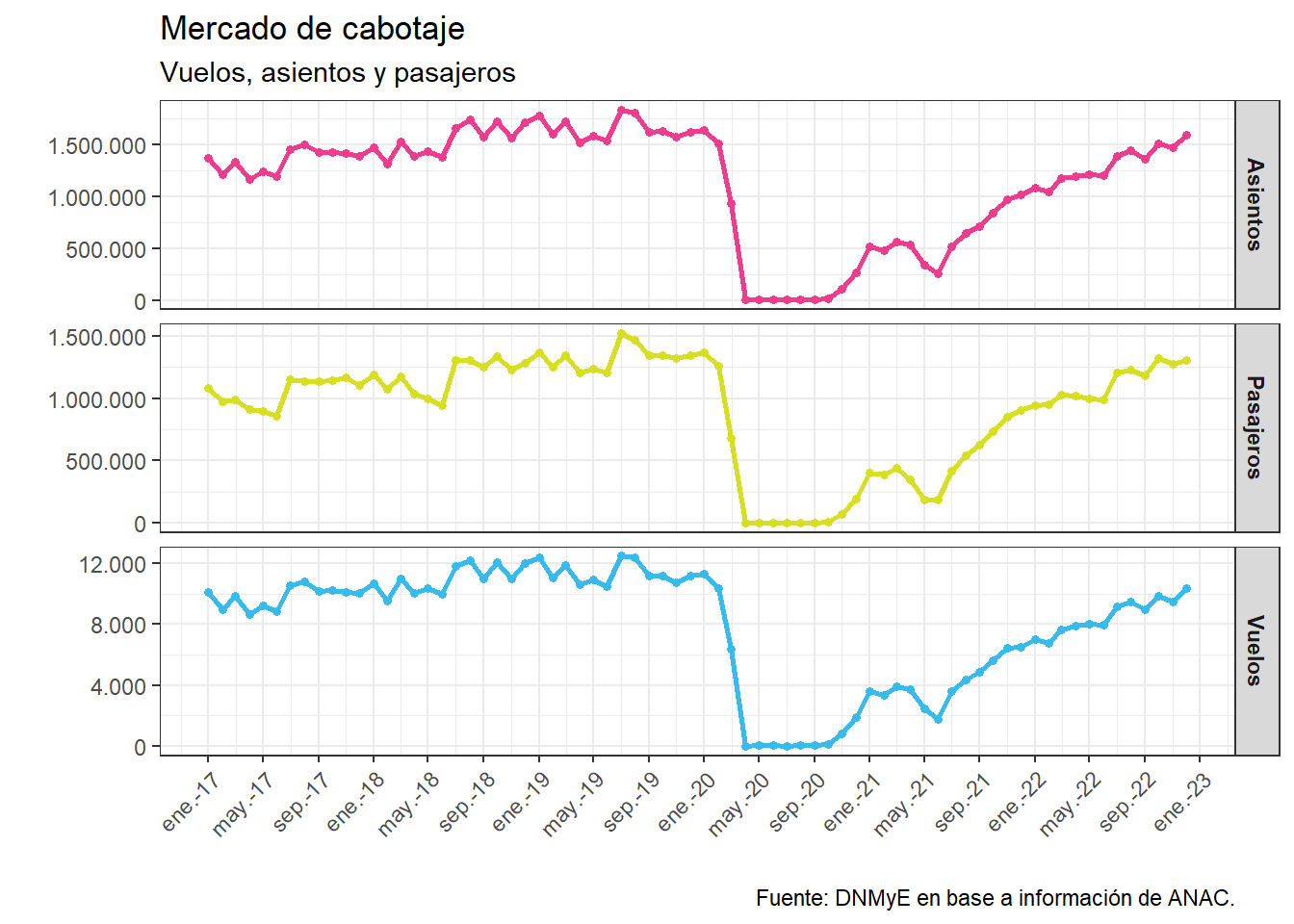 Vuelos de cabotaje. Años 2017 a 2022.