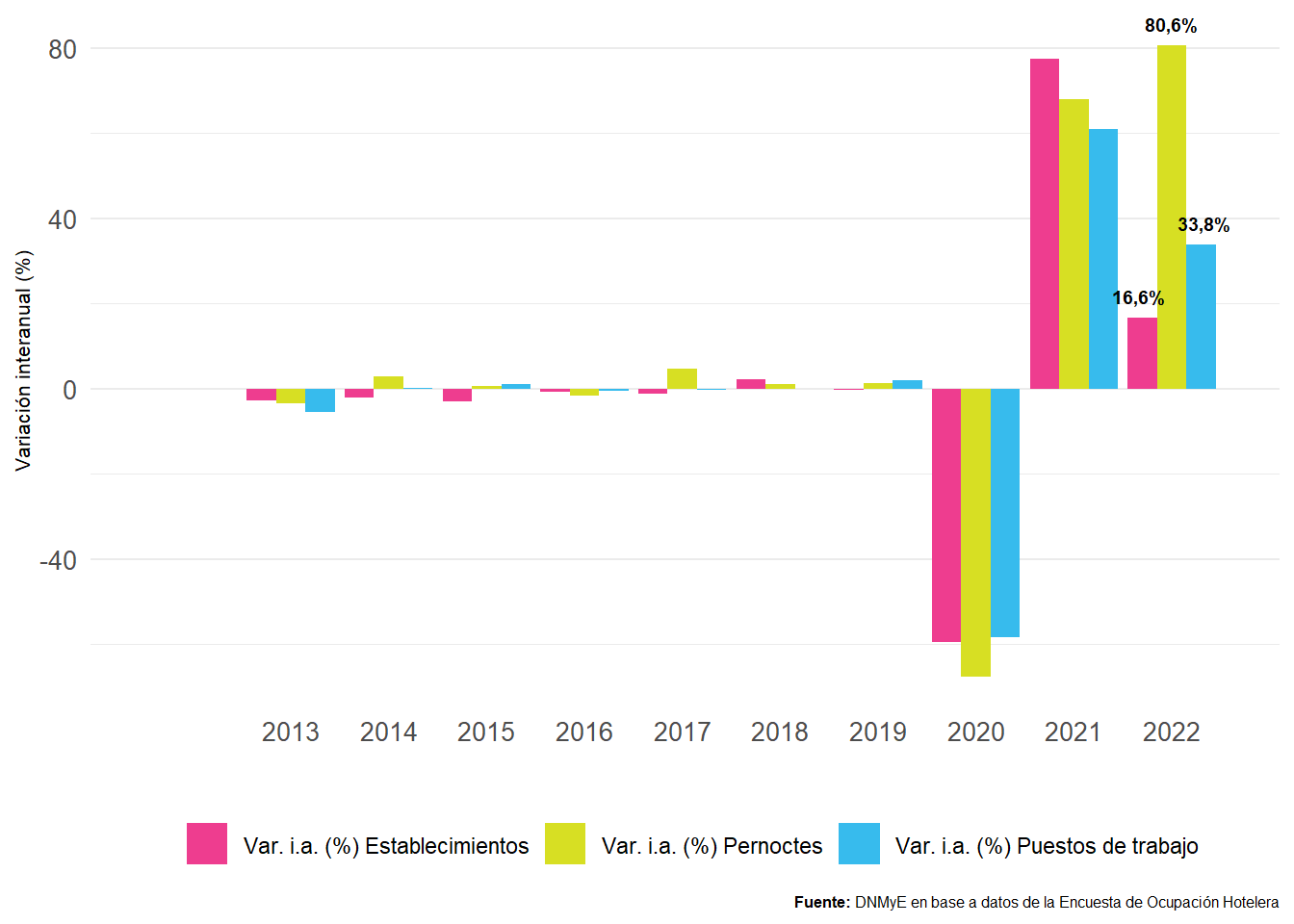 Variación interanual de los puestos de trabajo, los pernoctes y los establecimientos hoteleros y parahoteleros. Total país. Años 2012-2022.