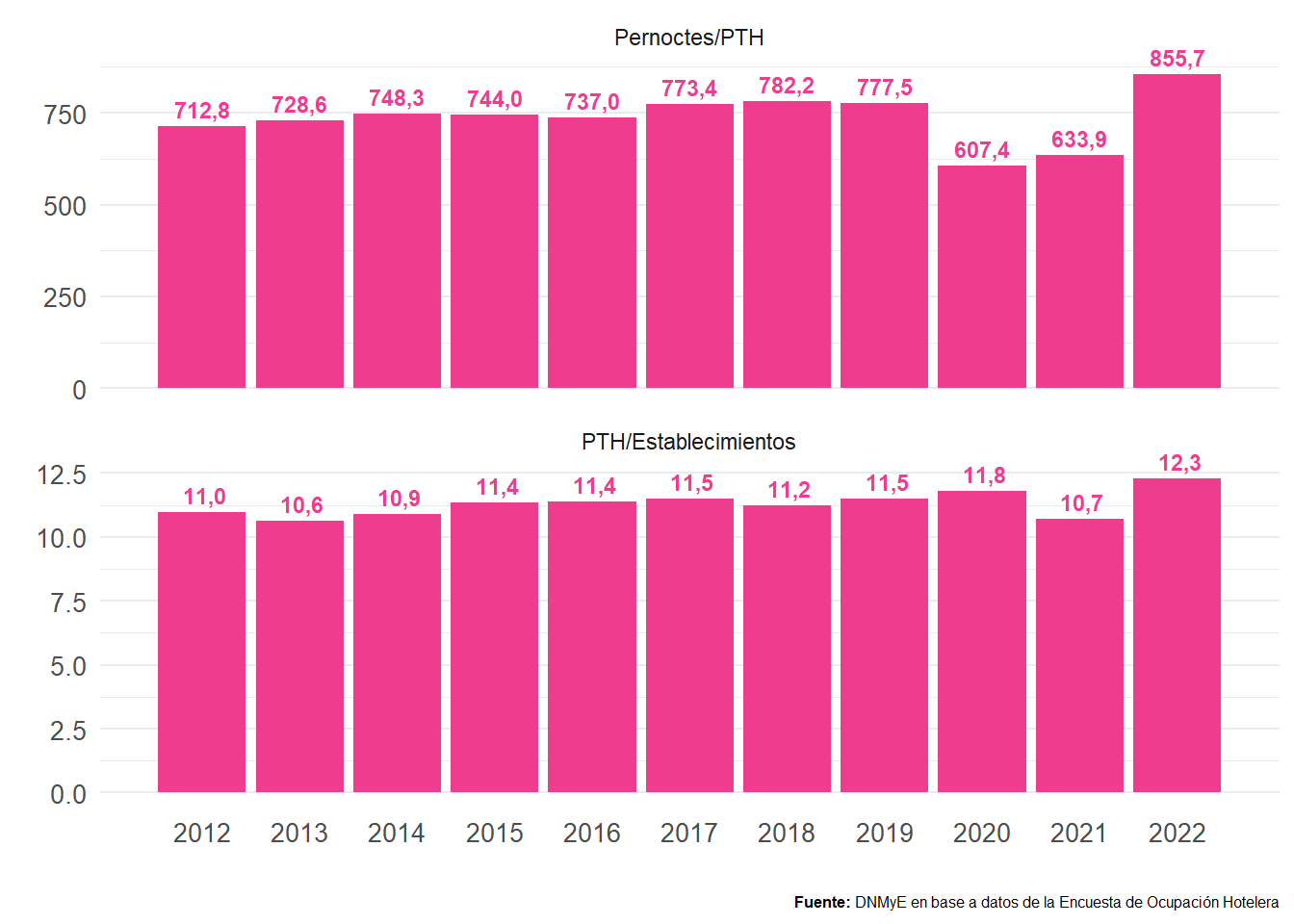 Relación pernoctes/puestos de trabajo y puestos de trabajo/establecimientos hoteleros y parahoteleros. Total país. Años 2012-2022.