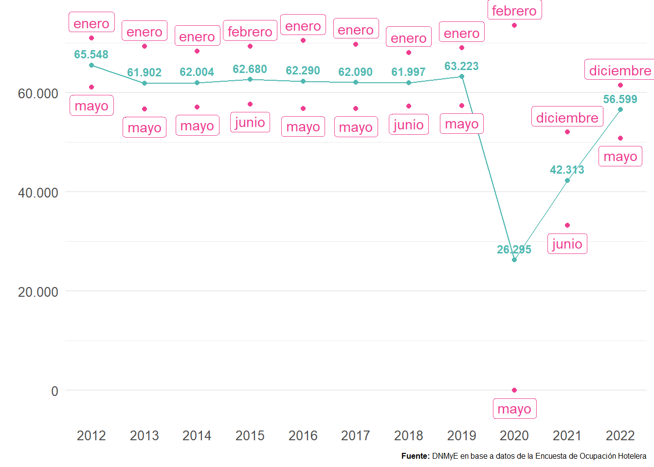 Promedio de puestos de trabajo en hoteles y parahoteles por año y meses con mayor y menor cantidad de puestos de trabajo.Total país. Años 2012-2022.