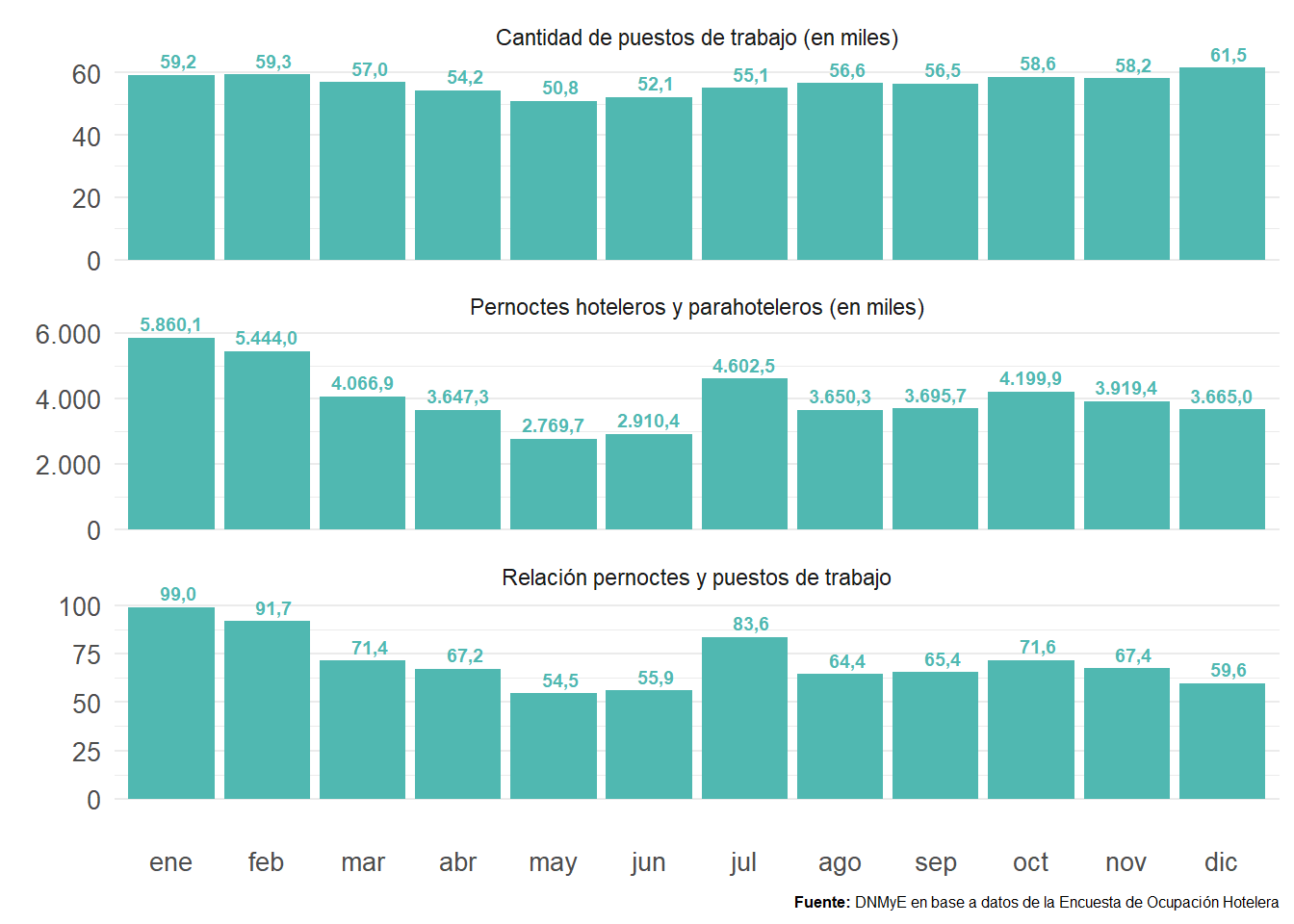 Cantidad de puestos de trabajo, pernoctes hoteleros y parahoteleros, relación pernoctes/puestos de trabajo por mes.Total país. Año 2022.