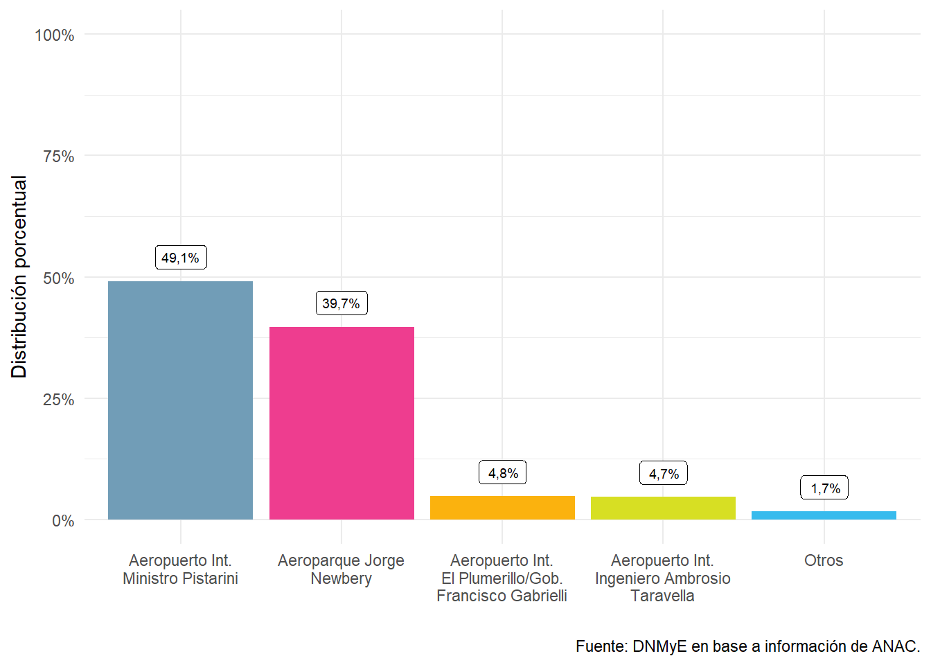 Vuelos internacionales por aeropuerto de destino. Año 2022.