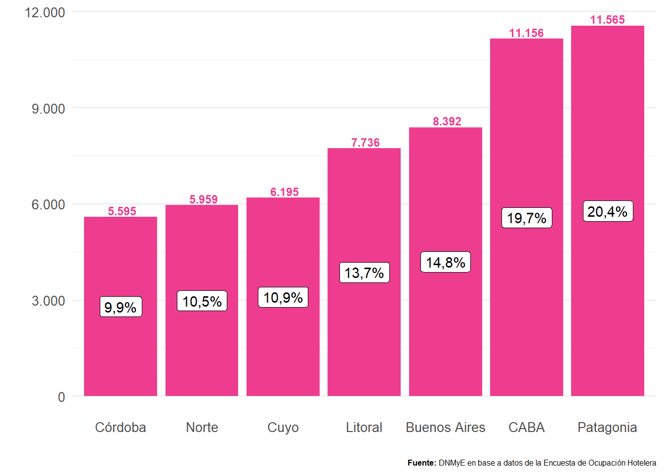 Cantidad y distribución porcentual de los puestos de trabajo en hoteles y parahoteles por región. Total país. Año 2022.