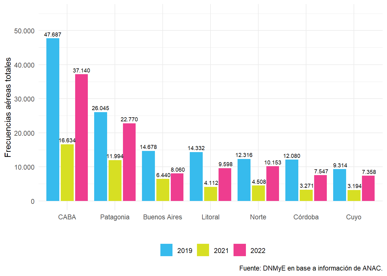 Vuelos de cabotaje por región de destino. Años 2019 a 2022.