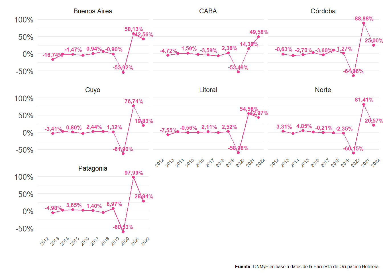 Variación interanual de los puestos de trabajo en hoteles y parahoteles por región. Total país. Años 2012-2022.