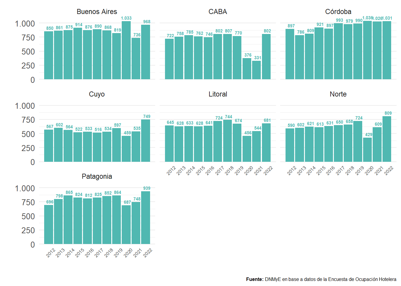 Relación entre pernoctaciones y puestos de trabajo en hoteles y parahoteles por región y año. Total país. Años 2012-2022.