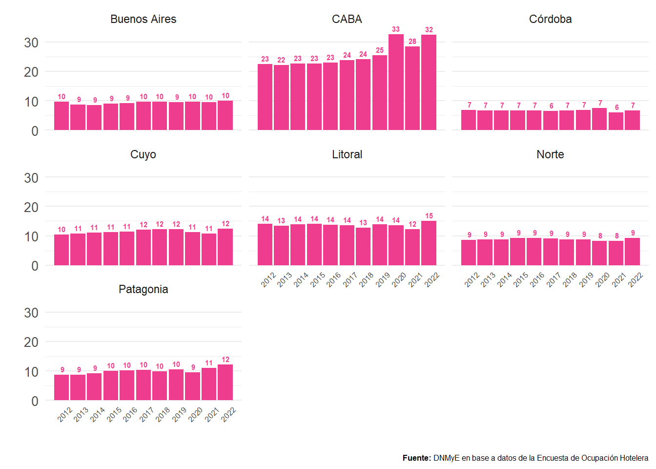 Relación entre puestos de trabajo y establecimientos hoteleros y parahoteleros por región y año. Total país. Años 2012-2022.