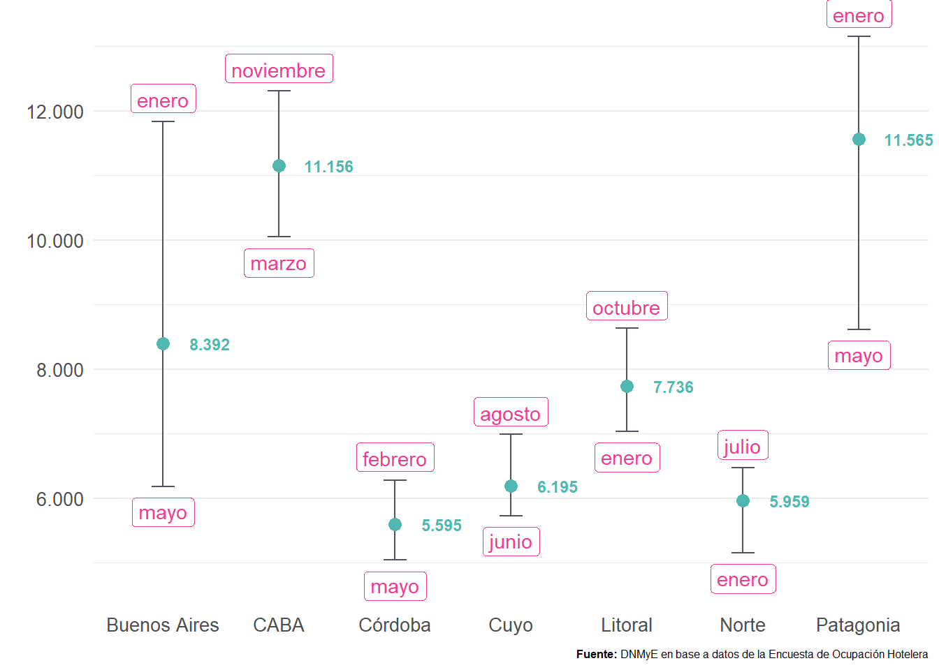 Promedio de puestos de trabajo en hoteles y parahoteles y meses con mayor y menor cantidad de puestos de trabajo por región. Total país. Año 2022.