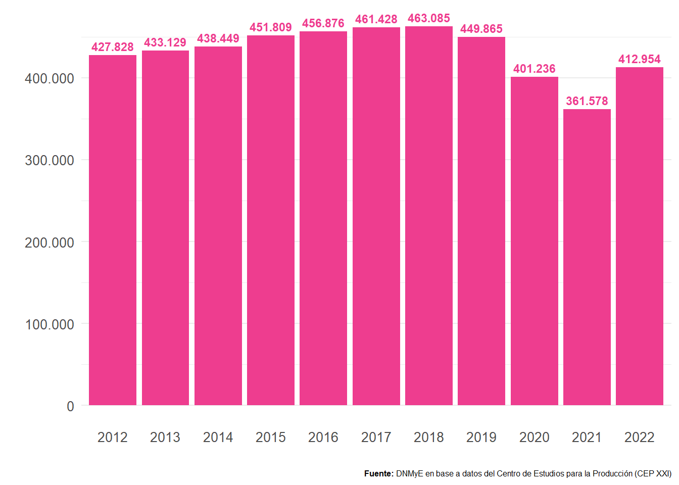 Puestos de trabajo registrados en ramas turísticas. Total país. Años 2012-2022.