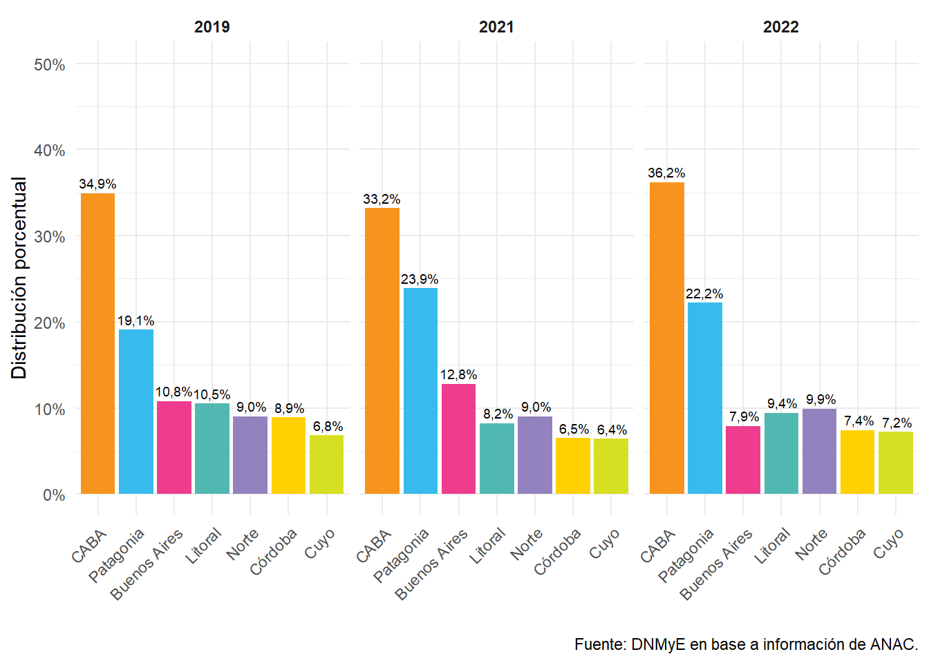 Vuelos de cabotaje por región de destino. Años 2019 a 2022.