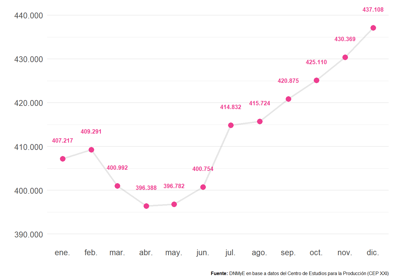 Puestos de trabajo registrados en ramas turísticas. Total país. Año 2022.