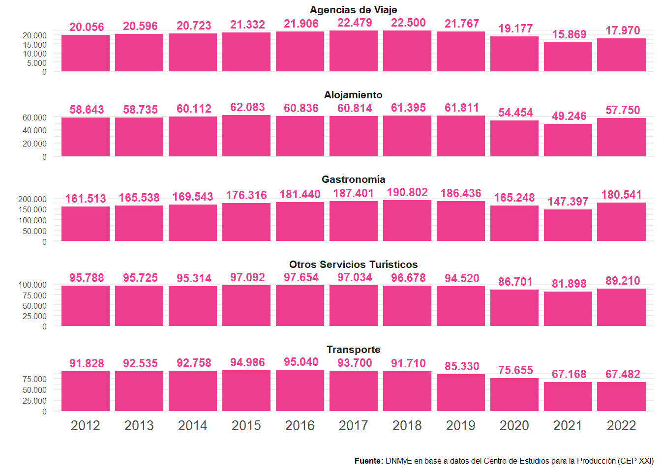 Puestos de trabajo registrados en ramas turísticas según categorías. Total país. Años 2012-2022.