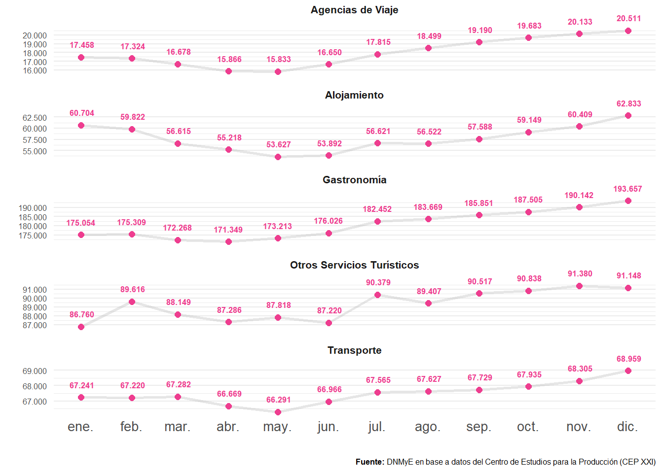 Puestos de trabajo registrados en ramas turísticas según categorías. Total país. Año 2022.