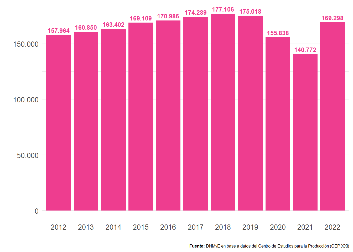 Puestos de trabajo registrados de mujeres en ramas turísticas. Total país. Años 2012-2022.