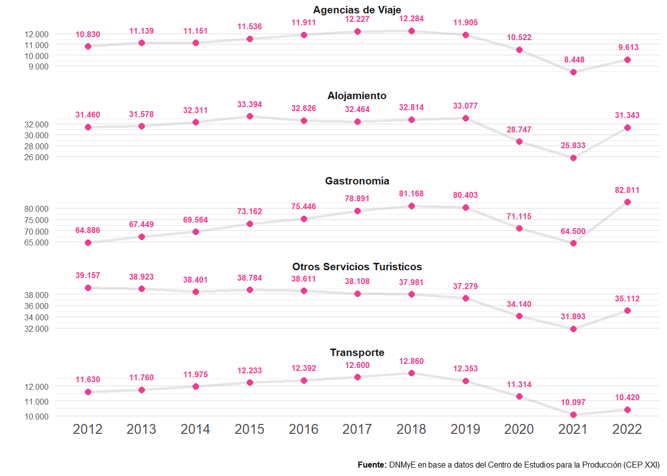 Puestos de trabajo registrados de mujeres en ramas turísticas según categorías. Total país. Años 2012-2022.