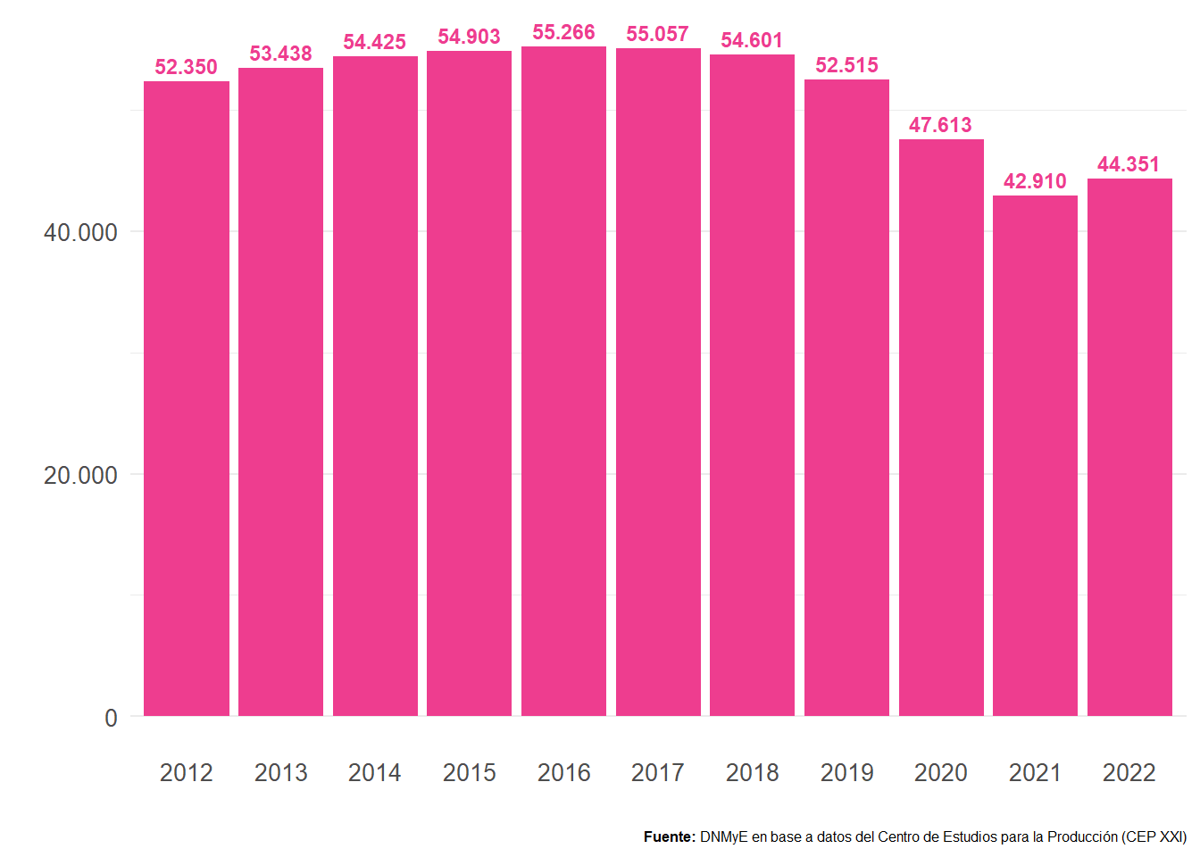 Empresas en ramas turísticas. Total país. Años 2012-2022.