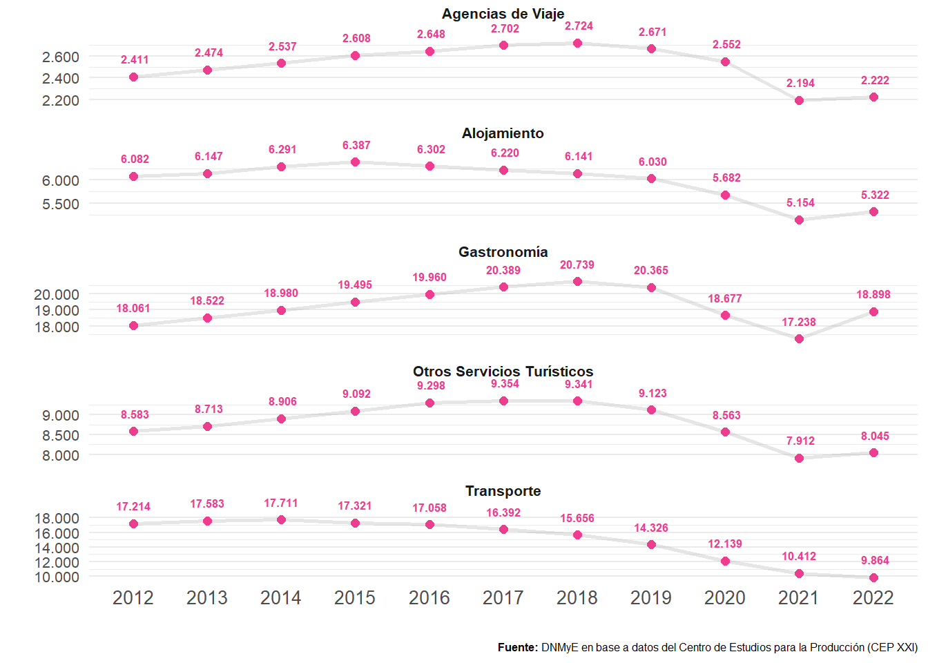 Empresas en ramas turísticas según categorías. Total país. Años 2012-2022.