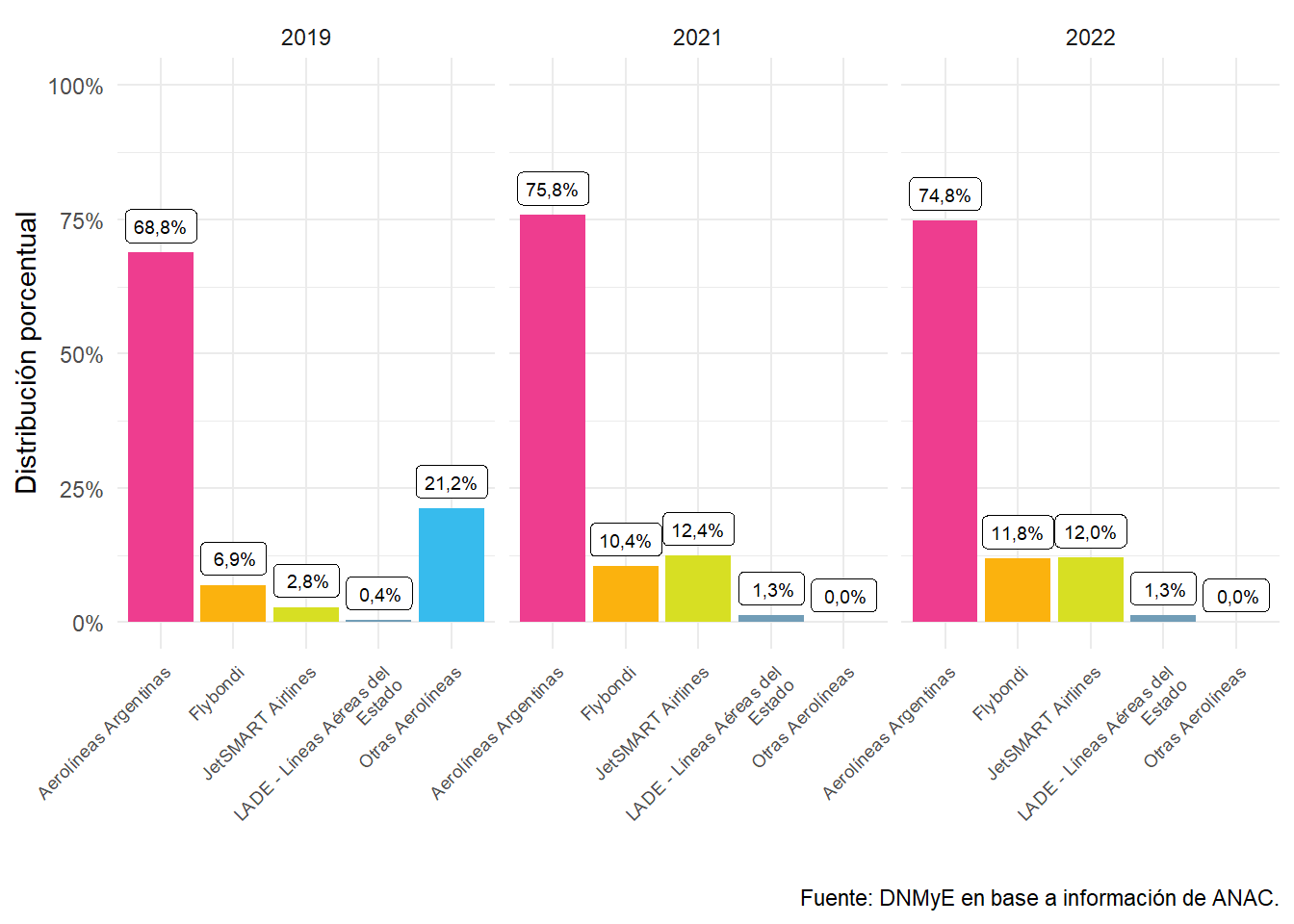 Vuelos de cabotaje, distribución porcentual por compañía aérea. Años 2019 a 2022.