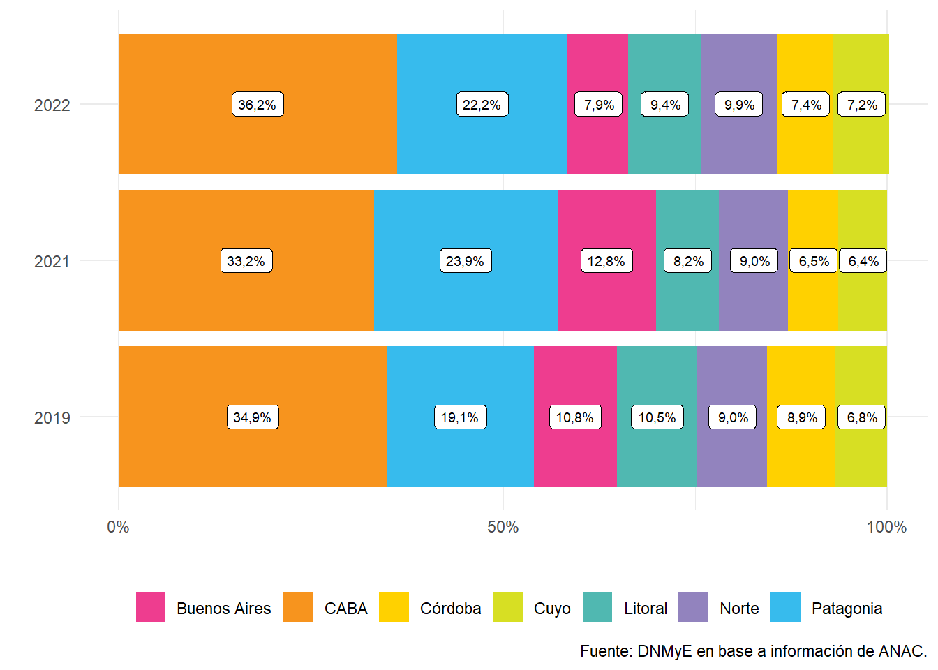 Proporción de vuelos de cabotaje por región de destino. Años 2019 a 2022.