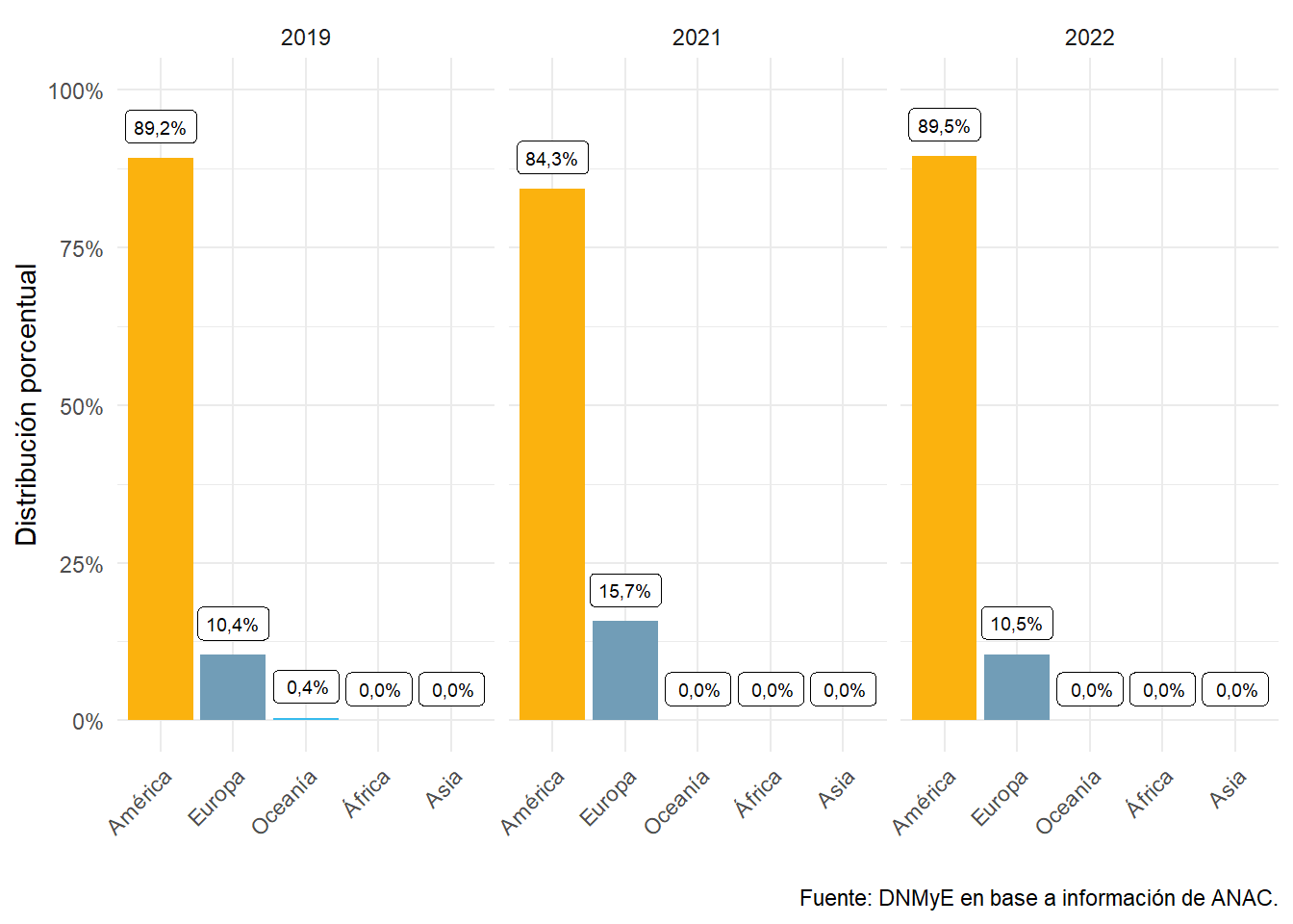 Vuelos internacionales hacia Argentina por continente de origen. Años 2019 a 2022.