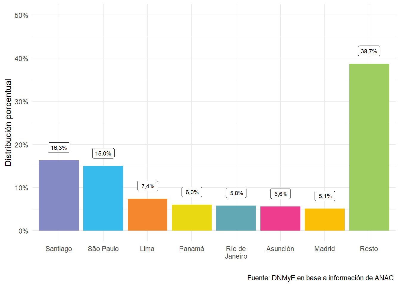 Vuelos internacionales por ciudad de origen. Año 2022.