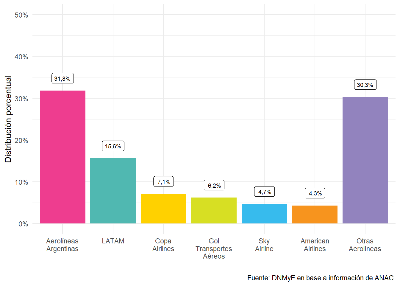 Vuelos internacionales a Argentina por compañía aérea. Año 2022