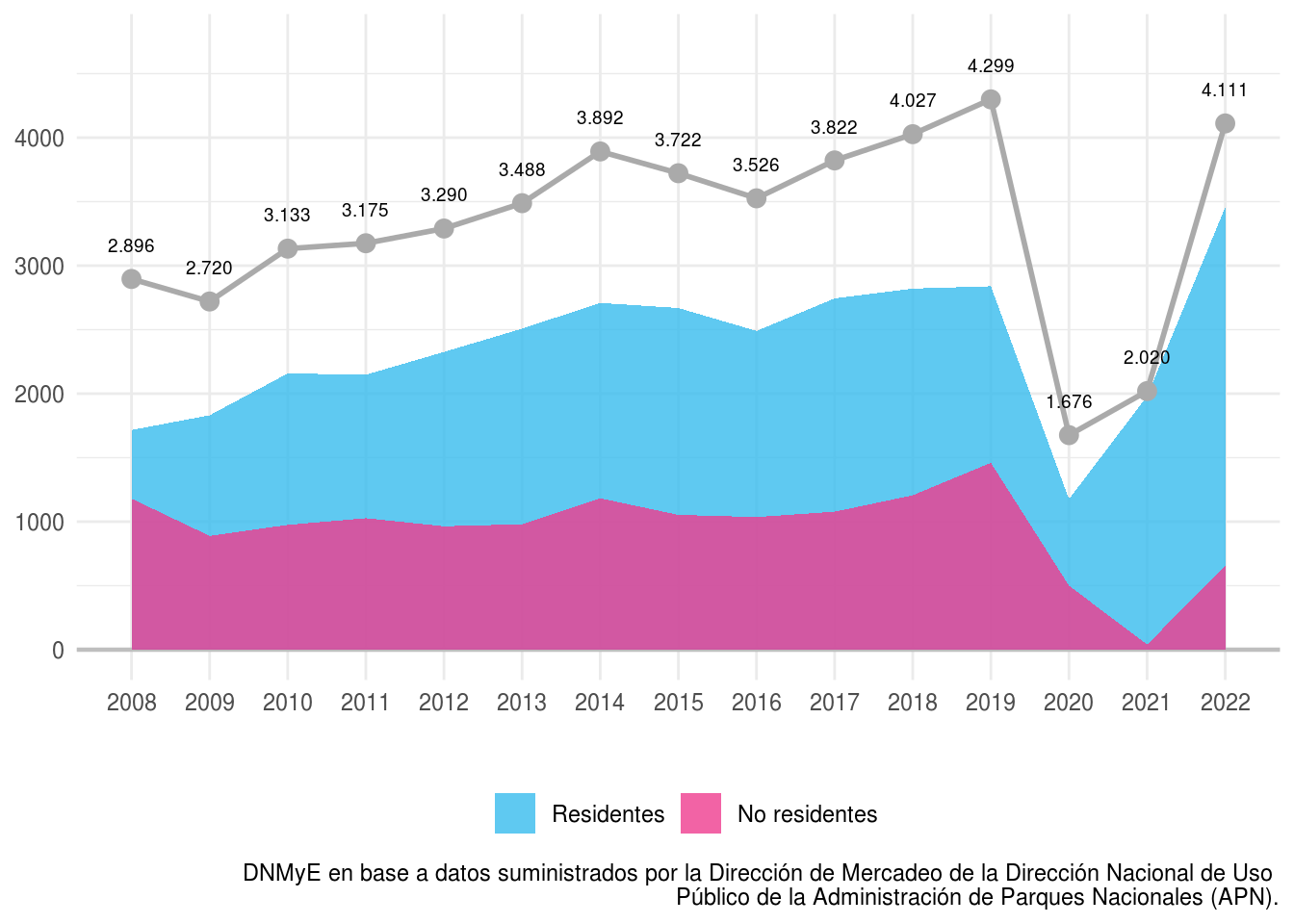 Visitas a las áreas protegidas nacionales por condición de residencia. Serie histórica, en miles. Años 2008-2022.