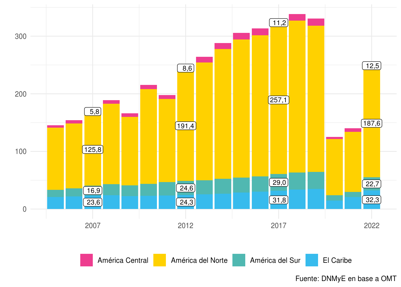 América: ingresos por turismo internacional por subregión. En miles de  millones de dólares. Años 2005-2022.