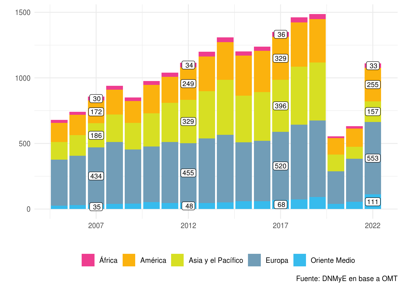 Ingresos por turismo internacional por región. En miles de millones de dólares. Años 2005-2022.