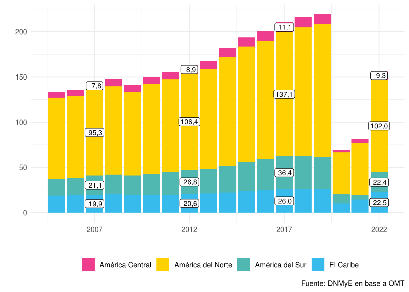 América: llegadas de turistas internacionales por subregión. En millones. Años 2005-2022.