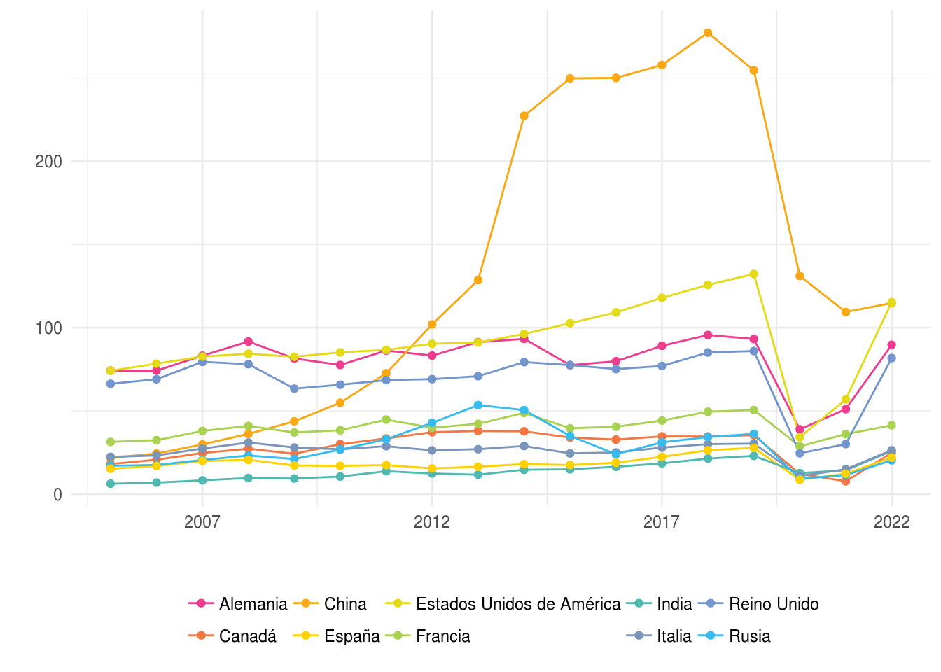 Egresos por turismo internacional (viajes). En miles de millones de dólares. Años 2005-2022.