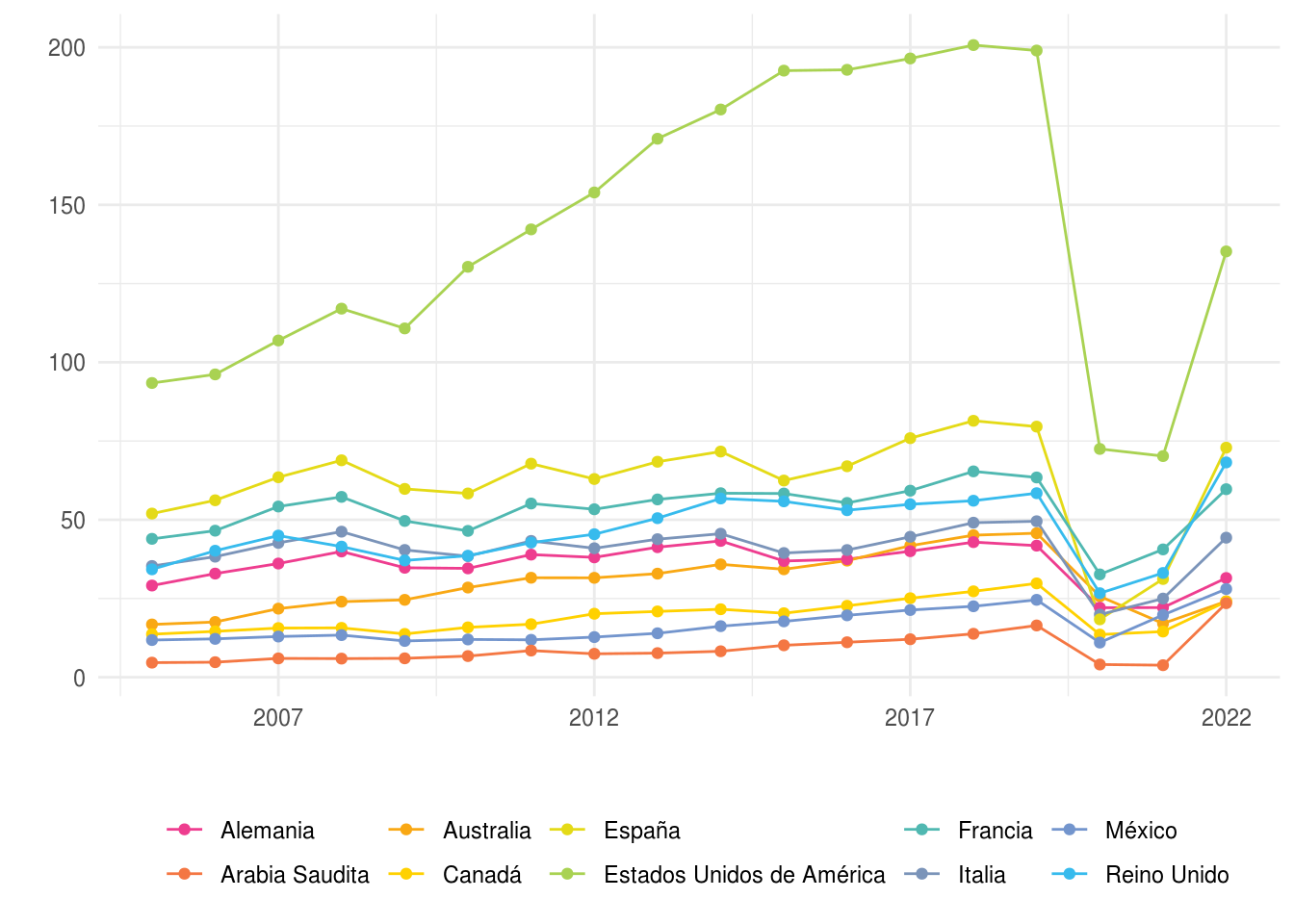 Ingresos por turismo internacional (viajes). En miles de millones de dólares.