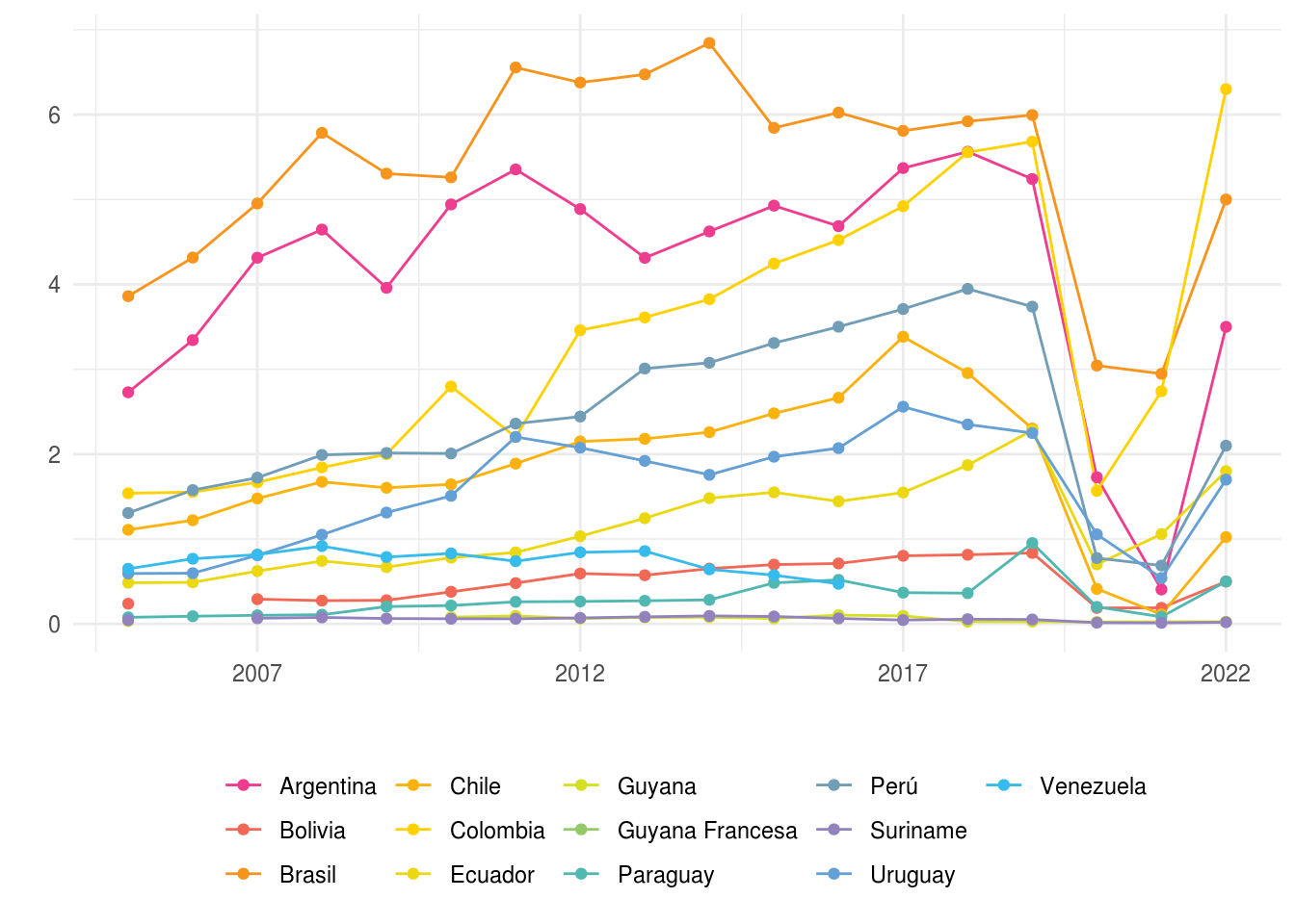 América del Sur: Ingresos por turismo internacional. En millones. Años 2005-2022.