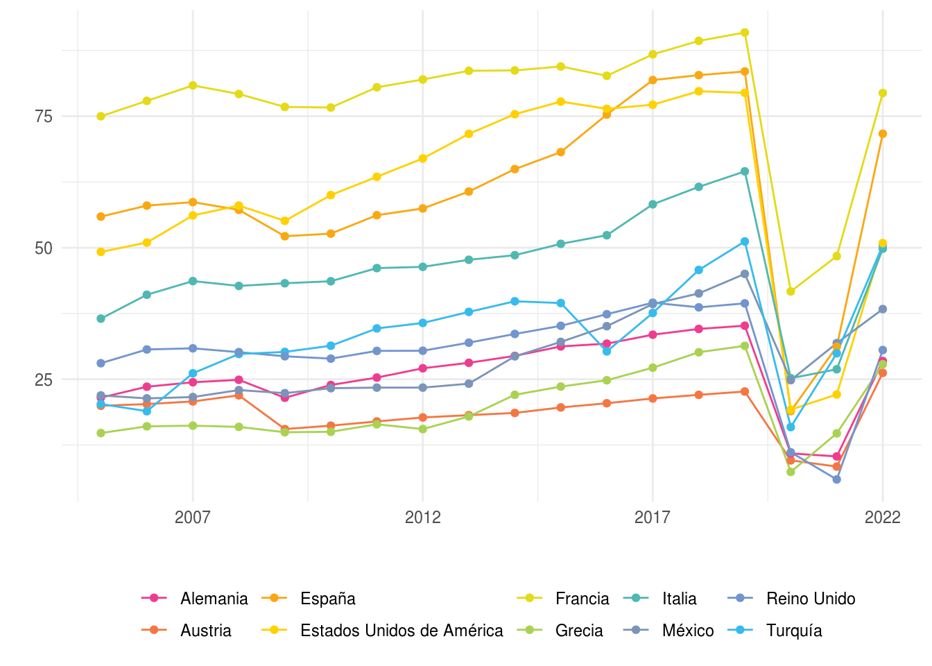 Llegadas de turistas internacionales. En millones. Primeros 10 países. Años 2005-2022.