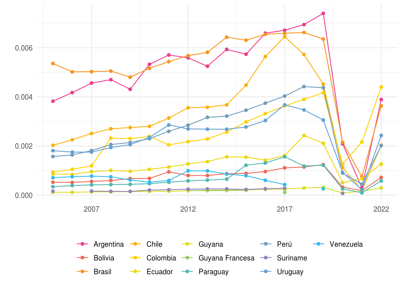 América del Sur: llegadas de turistas internacionales. En millones. Años 2005-2022.