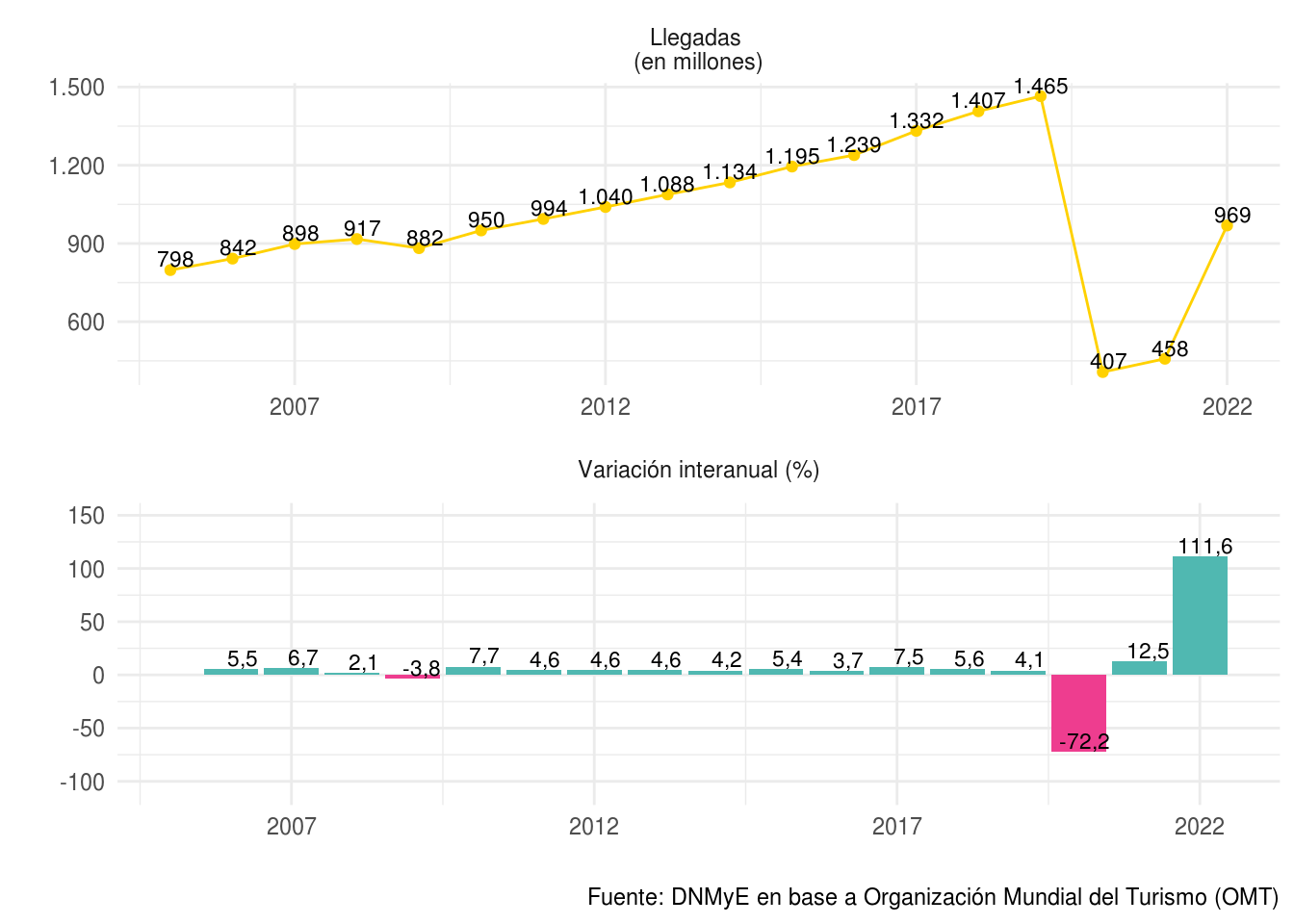 Llegadas de turistas internacionales (en millones) y variación interanual. Años 2005-2022.