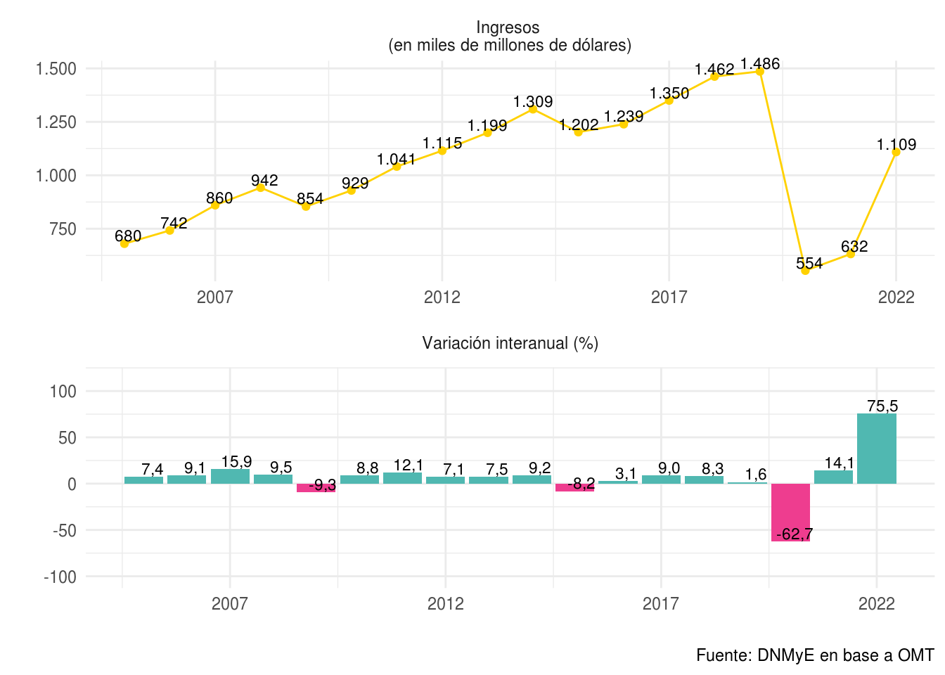 Ingresos por turismo internacional y variación interanual. Años 2005-2022.