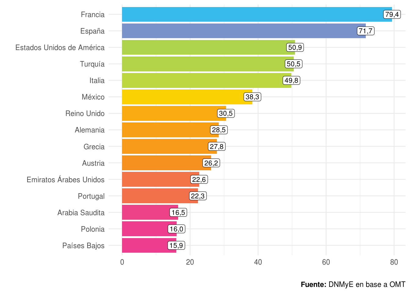 Ranking de los 15 países que tuvieron mayor cantidad de turistas internacionales. Año 2022. Millones de turistas.