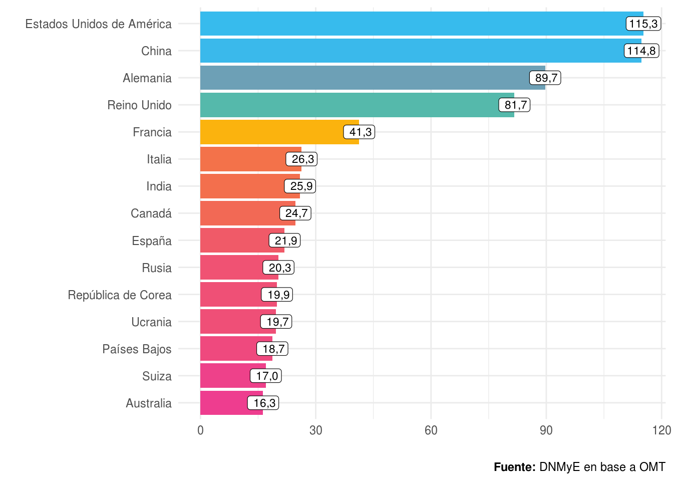 Ranking de egresos económicos por turismo internacional (viajes). Año 2022. Miles de millones de dólares. Primeros 15 países.