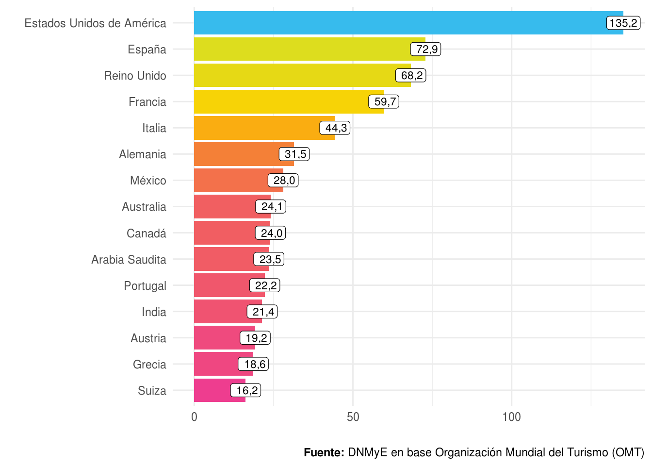 Ranking de los primeros 15 países por ingresos económicos por turismo internacional (viajes). Año 2022. Miles de millones de dólares.