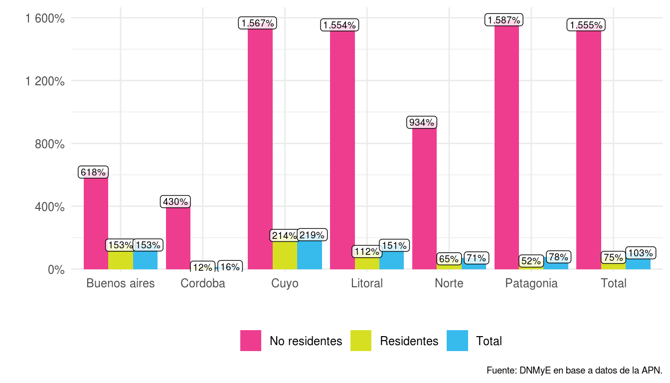 Visitas a los parques nacionales por región de destino según condición de residencia, variación interanual. Años 2022-2021.