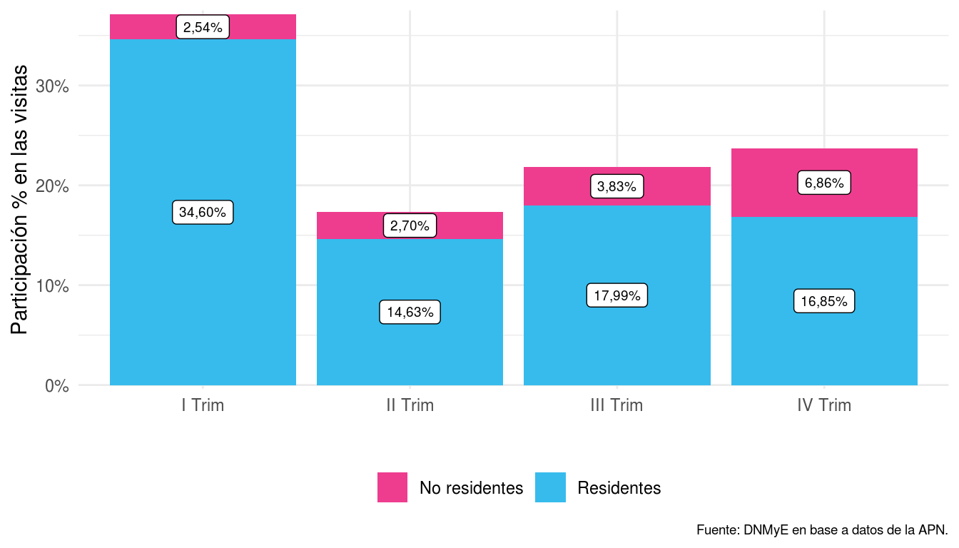 Visitas a los parques nacionales por trimestre. Año 2022.