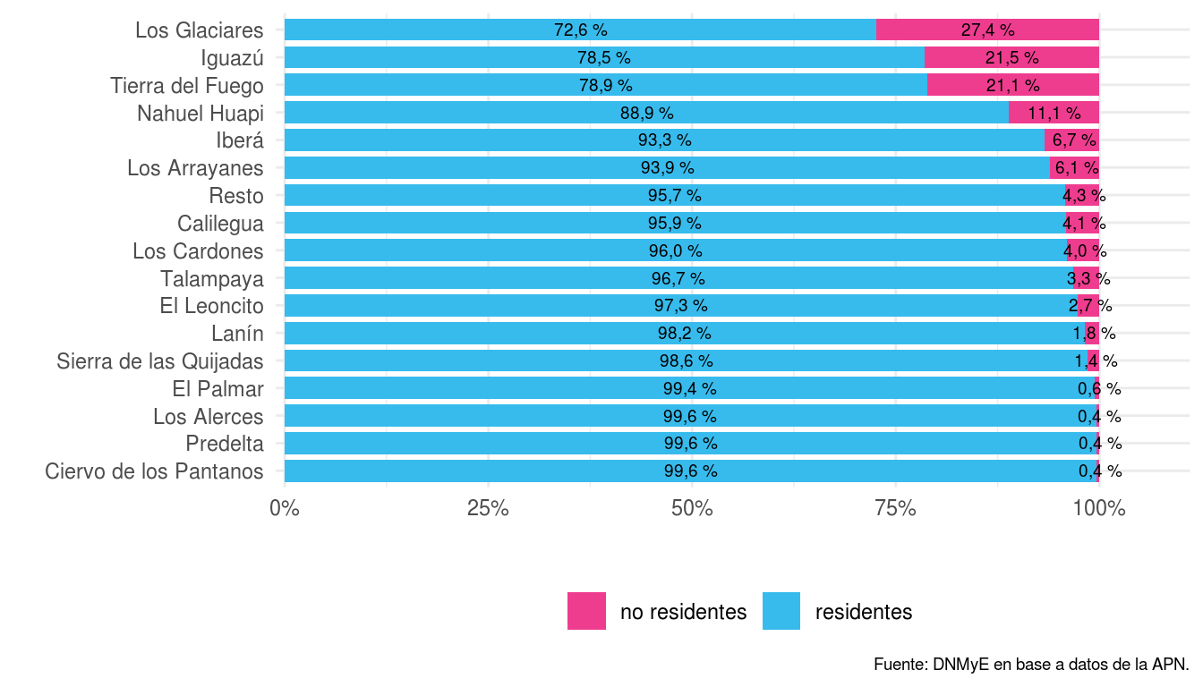 Visitas a las áreas protegidas nacionales, según condición de residencia. Año 2022.