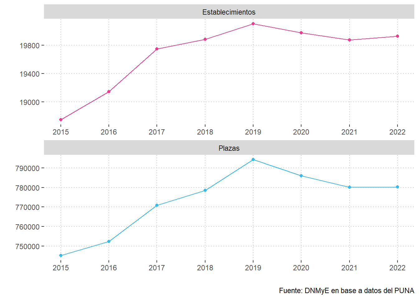 Oferta de establecimientos colectivos y plazas. Total país. Años 2015 - 2022.